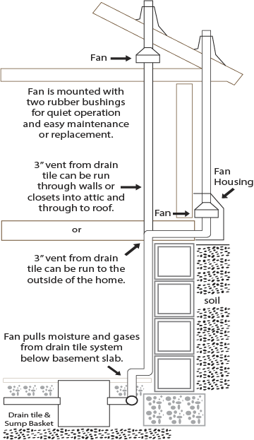 Basement waterproofing graphic.